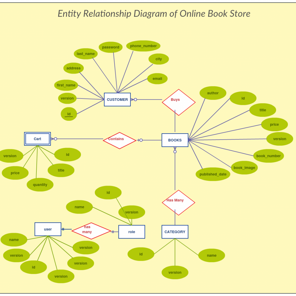 Kw_7861] Shopping Cart Entity Relationship Diagram Creately ...