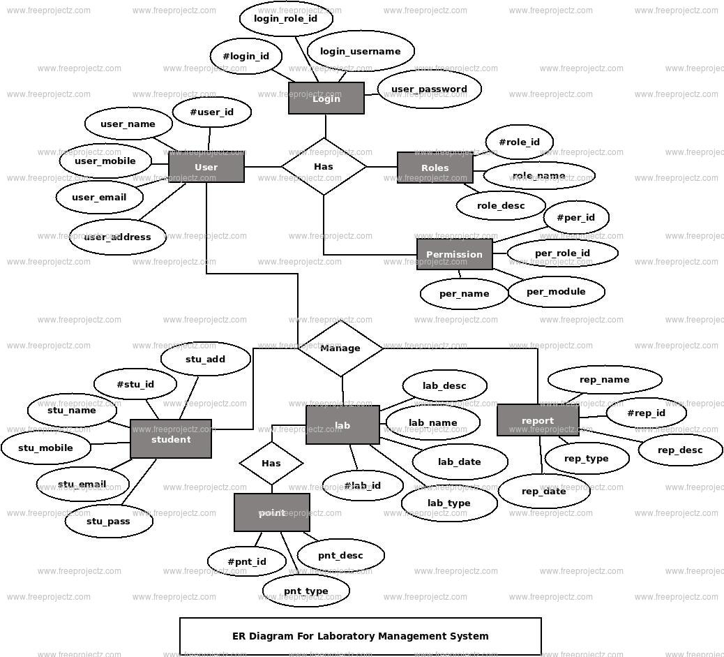 Er Diagram For Computer Lab Management System