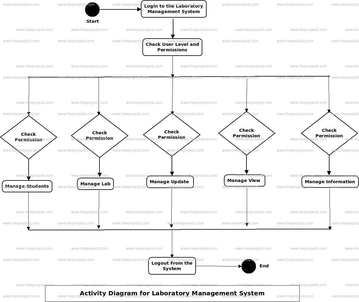 Laboratory Management System Uml Diagram | Freeprojectz