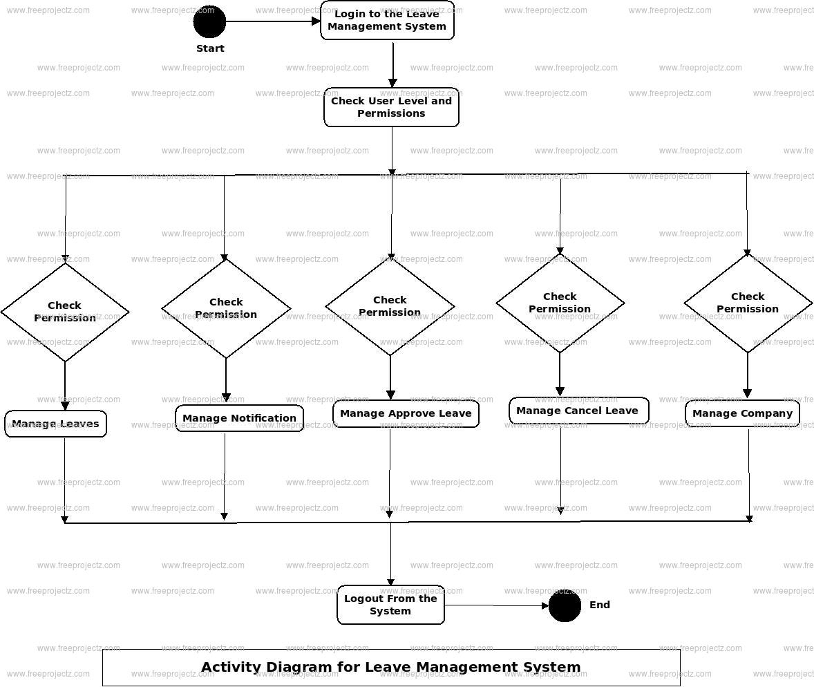 Leave Approval System Uml Diagram | Freeprojectz