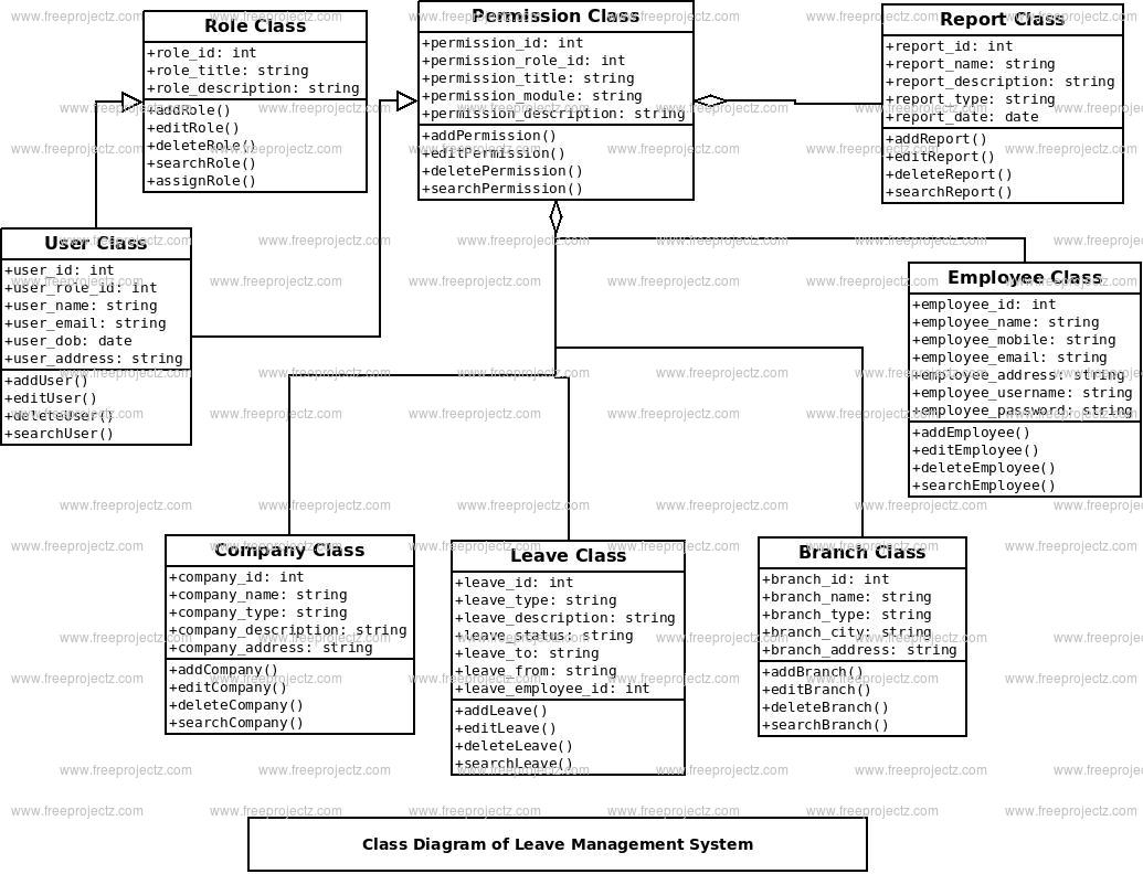 Leave Management System Class Diagram | Freeprojectz