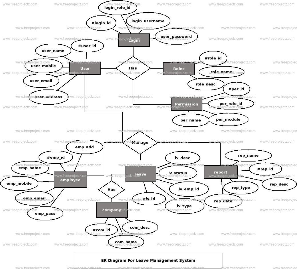 Leave Management System Er Diagram | Freeprojectz
