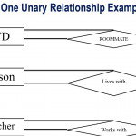 Lecture 28 Unary Relationship In Dbms