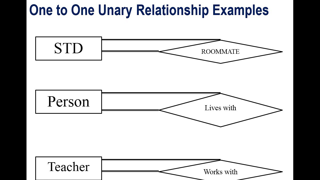 Unary Relationship Er Diagram
