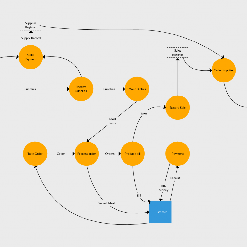 Inventory Management System Data Flow Diagram