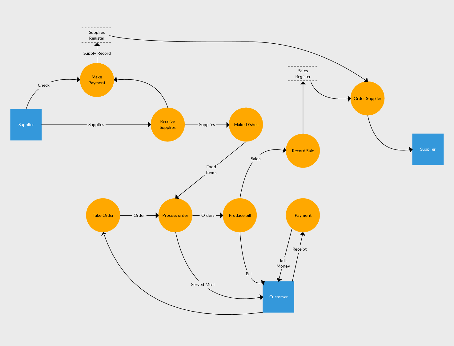 Level 1 Data Flow Diagram Example Of Inventory Management