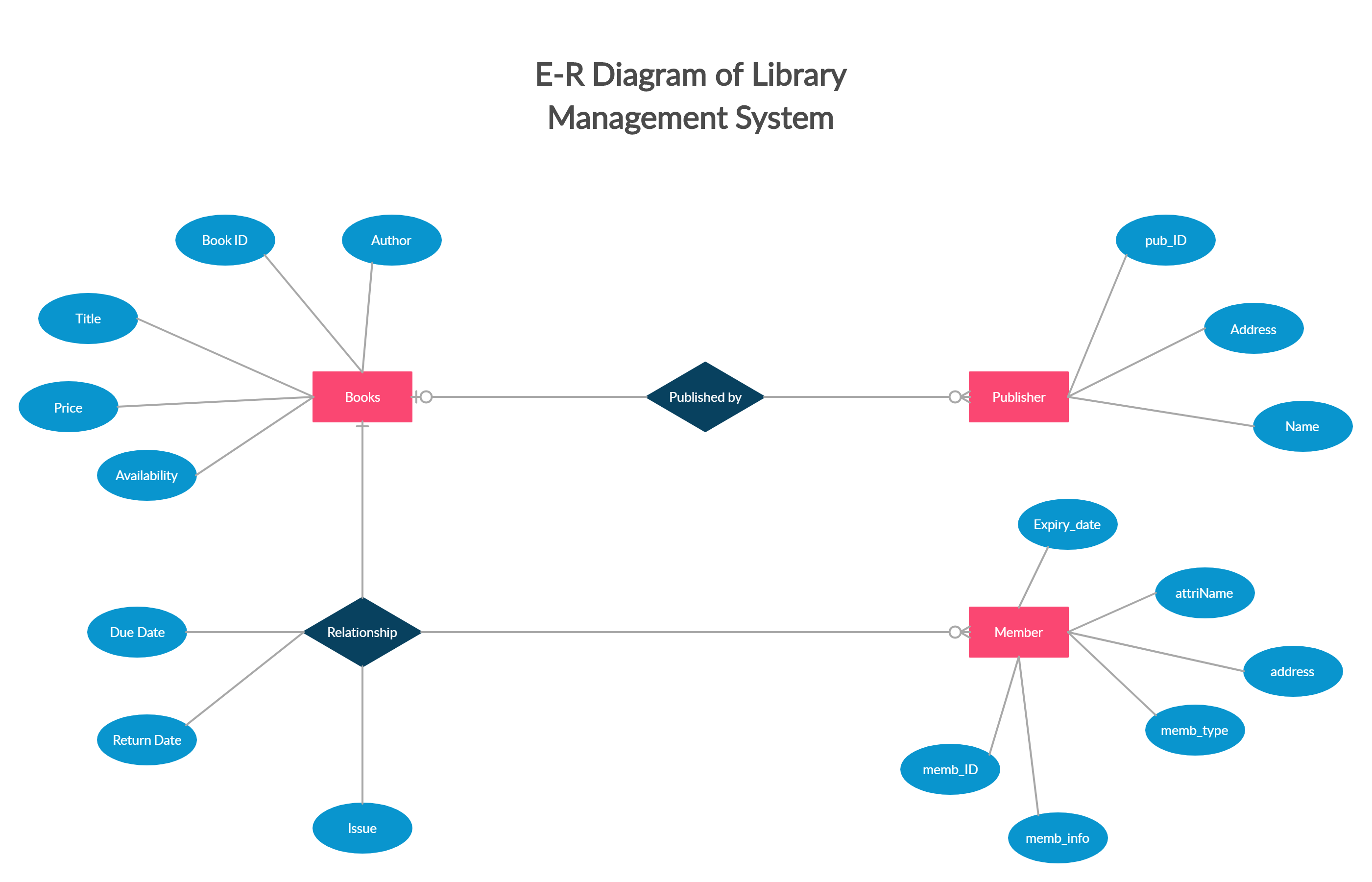 Library Management System | Relationship Diagram, Diagram