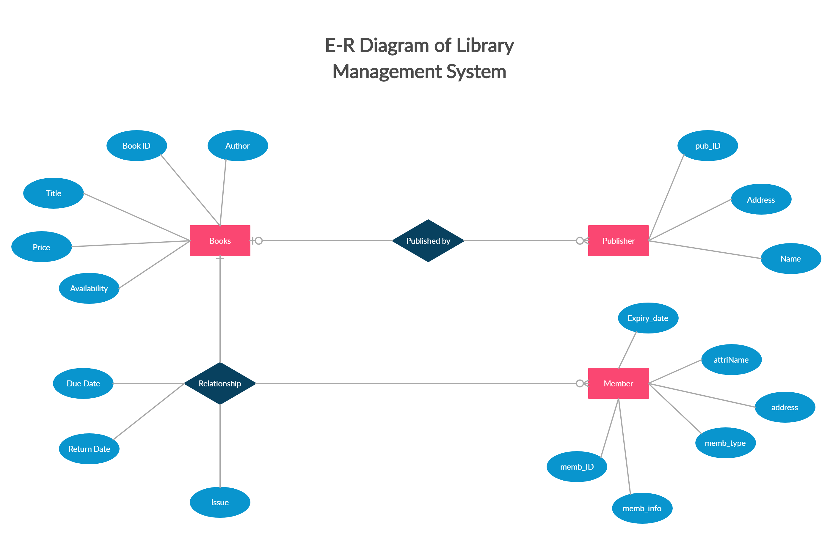 Dfd And Er Diagram Of Library Management System E R Diagram