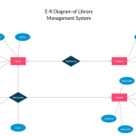 Library Management System | Relationship Diagram, Diagram