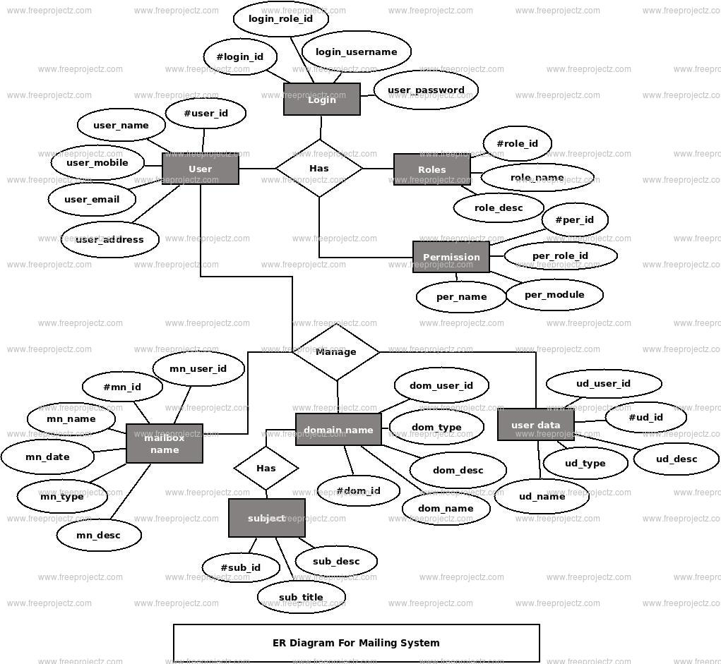 Mailing System Er Diagram | Freeprojectz