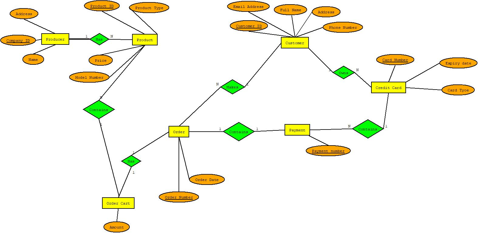 Making Sure An Entity Belongs To Another In An Er Diagram