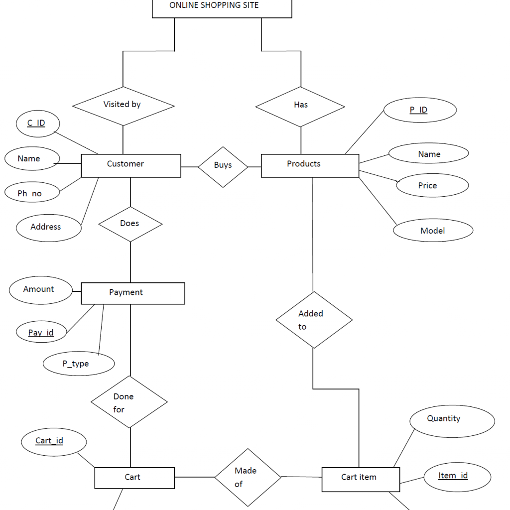 Mapping Er Diagram To Relational Model (Rollno:50) | Lbs ...