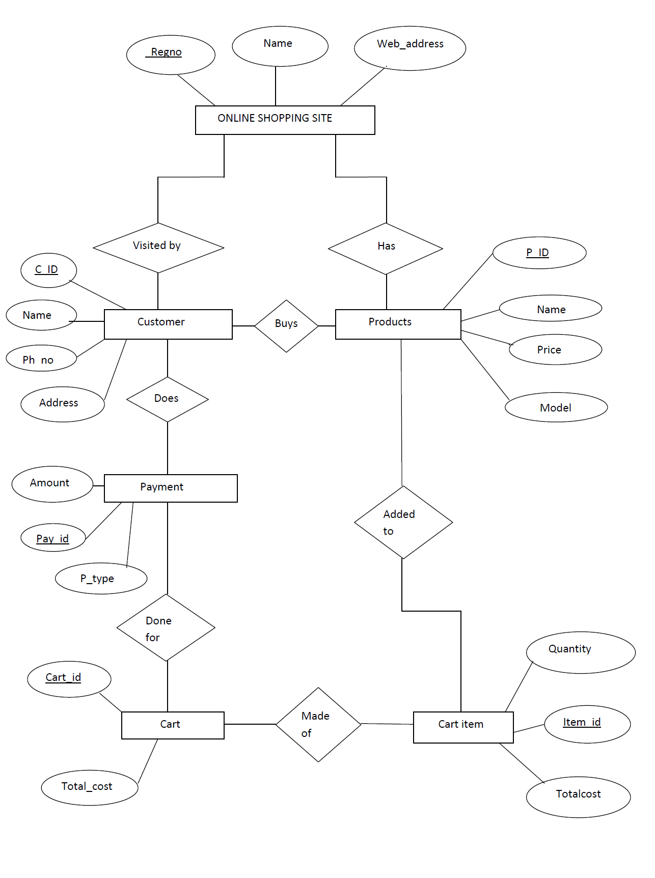 Mapping Er Diagram To Relational Model (Rollno:50) | Lbs