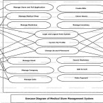 Medical Store Management System Use Case Diagram | Freeprojectz