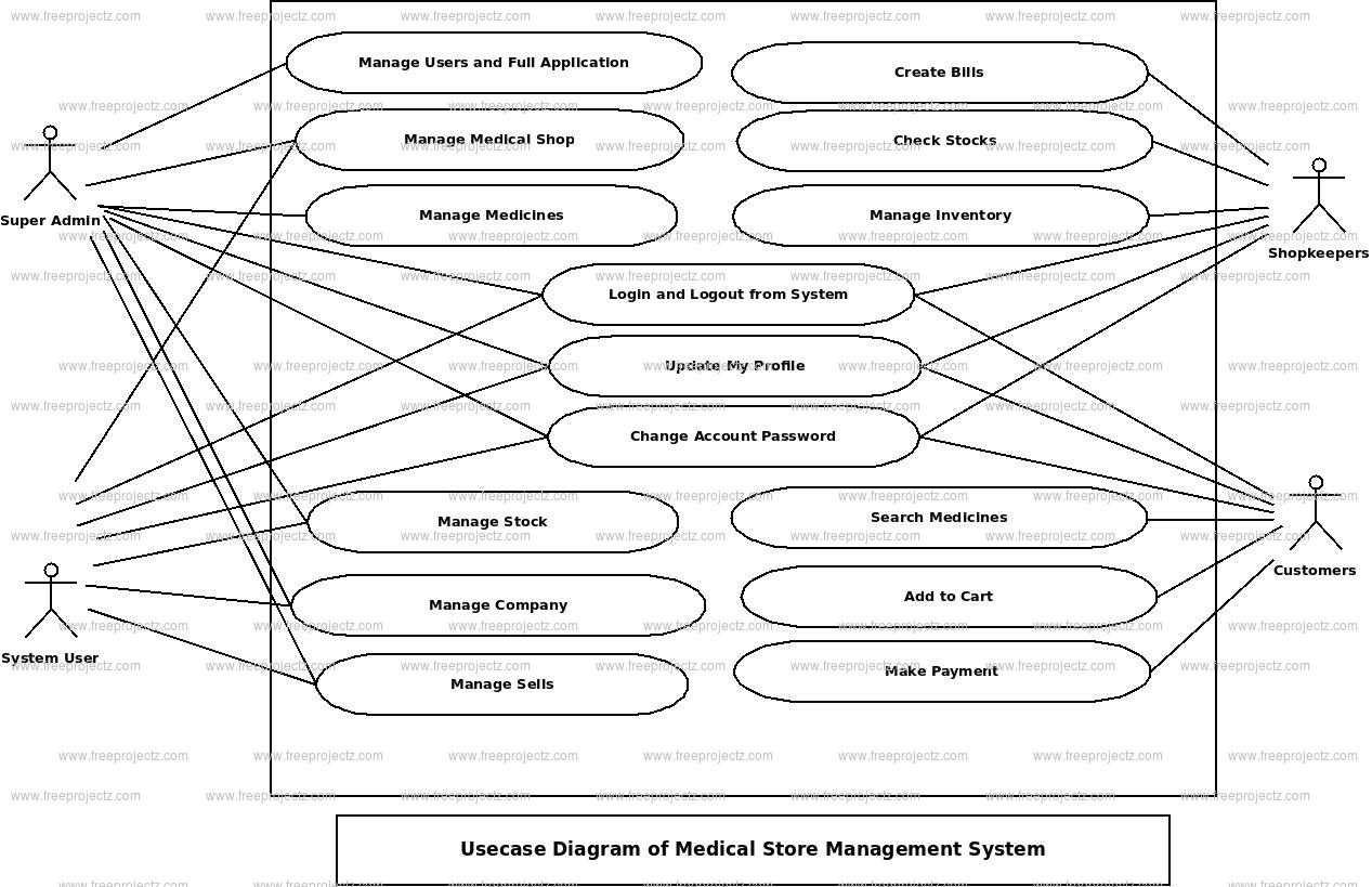 Medical Store Management System Use Case Diagram | Freeprojectz