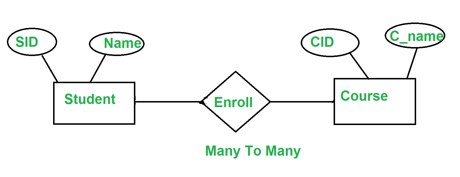 Minimization Of Er Diagram