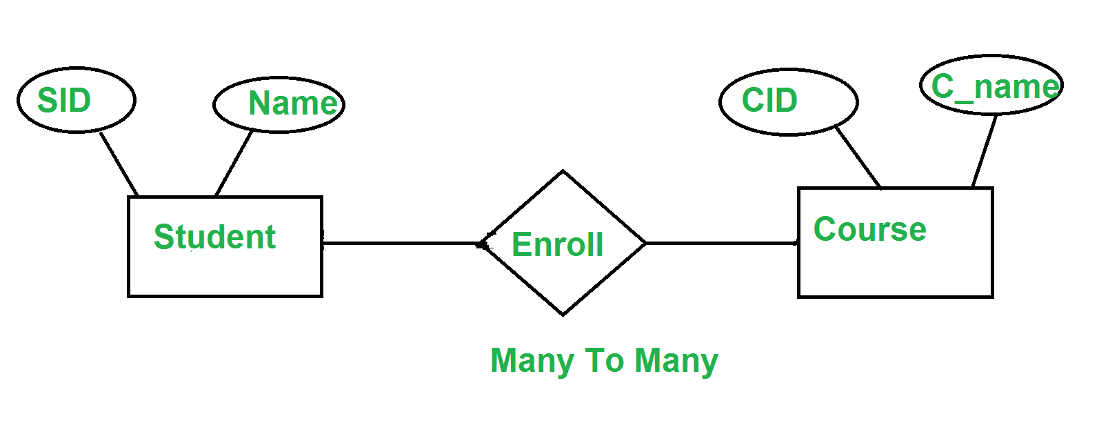 Minimization Of Er Diagrams - Geeksforgeeks