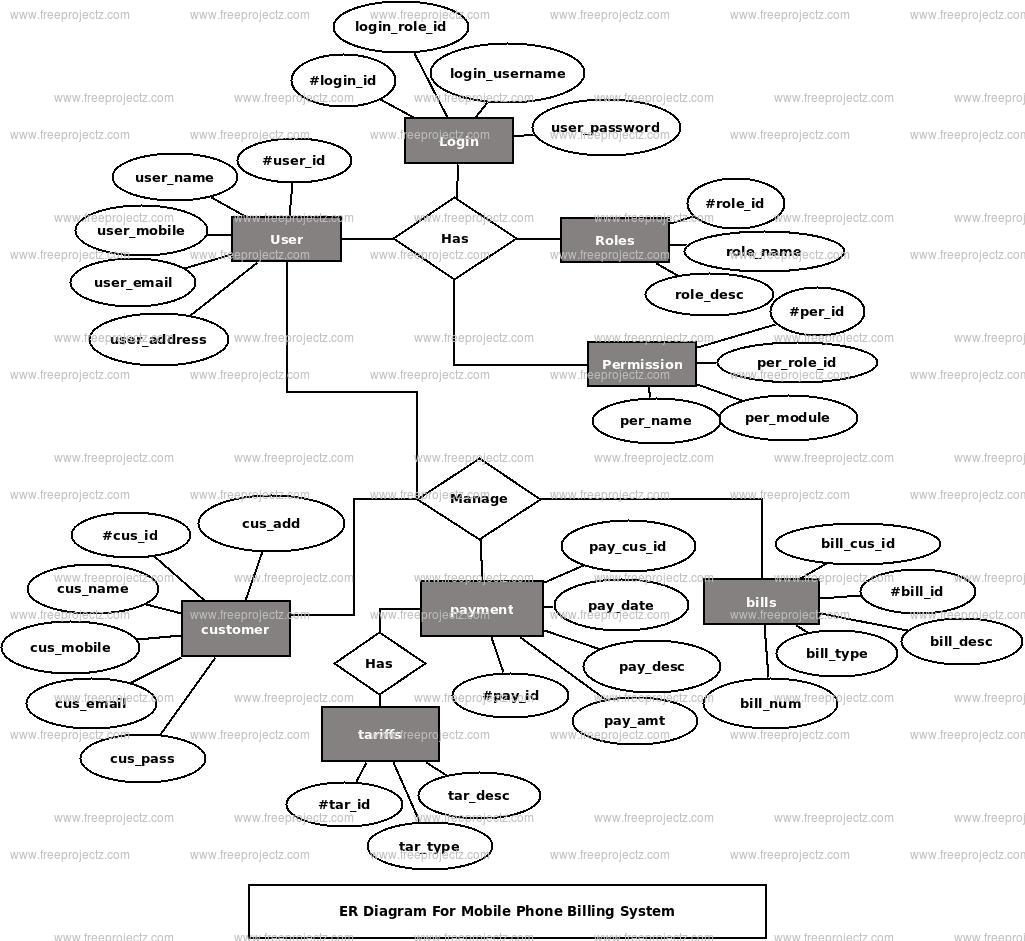 Mobile Phone Billing System Er Diagram | Freeprojectz