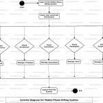 Mobile Phone Billing System Uml Diagram | Freeprojectz