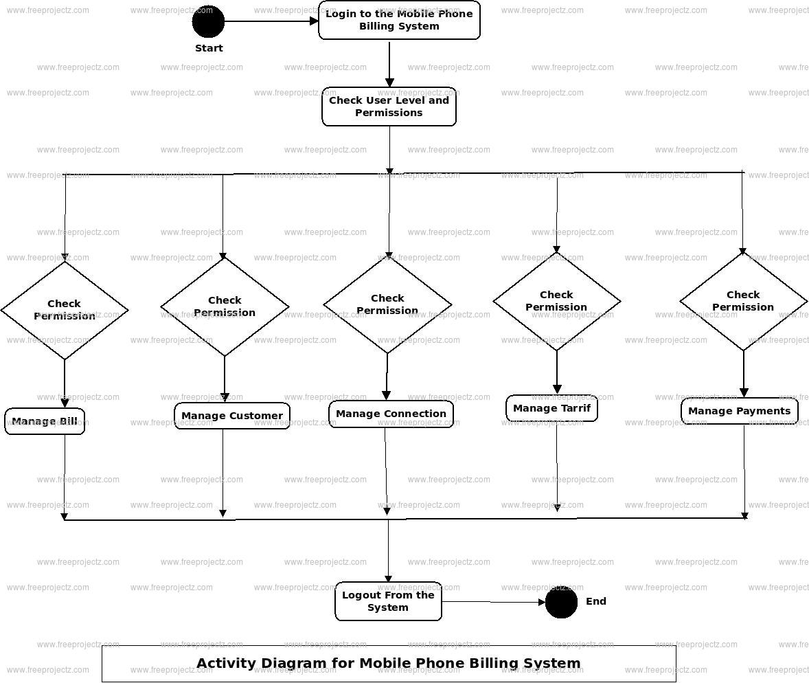 Mobile Phone Billing System Uml Diagram | Freeprojectz