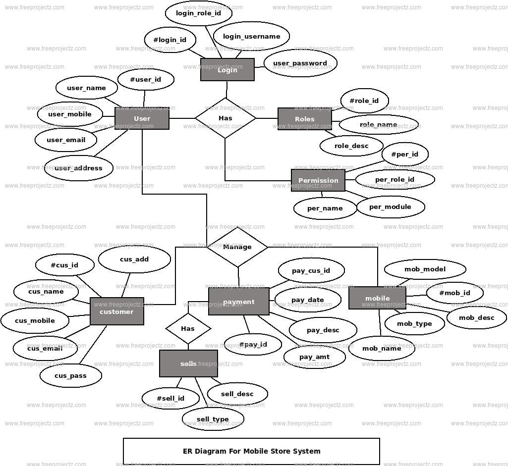 Mobile Store System Er Diagram | Freeprojectz