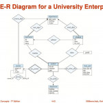 Module 4: Overview Of Database Design Using The E R Model
