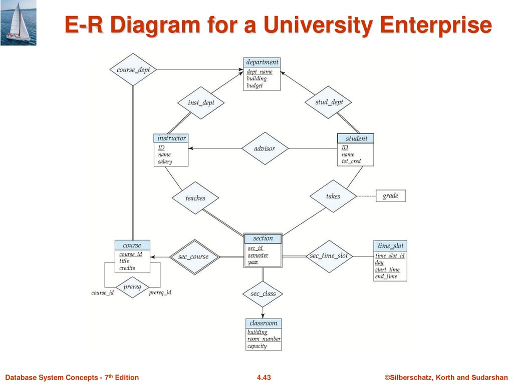 Module 4: Overview Of Database Design Using The E-R Model