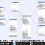 Moodle Entity Relationship Diagram For Moodle 3.2 Is