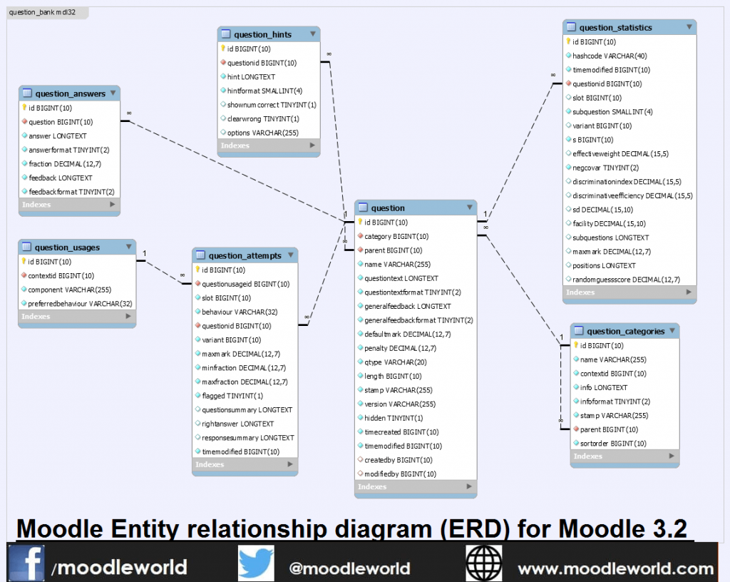 Moodle Entity Relationship Diagram For Moodle 3.2 Is