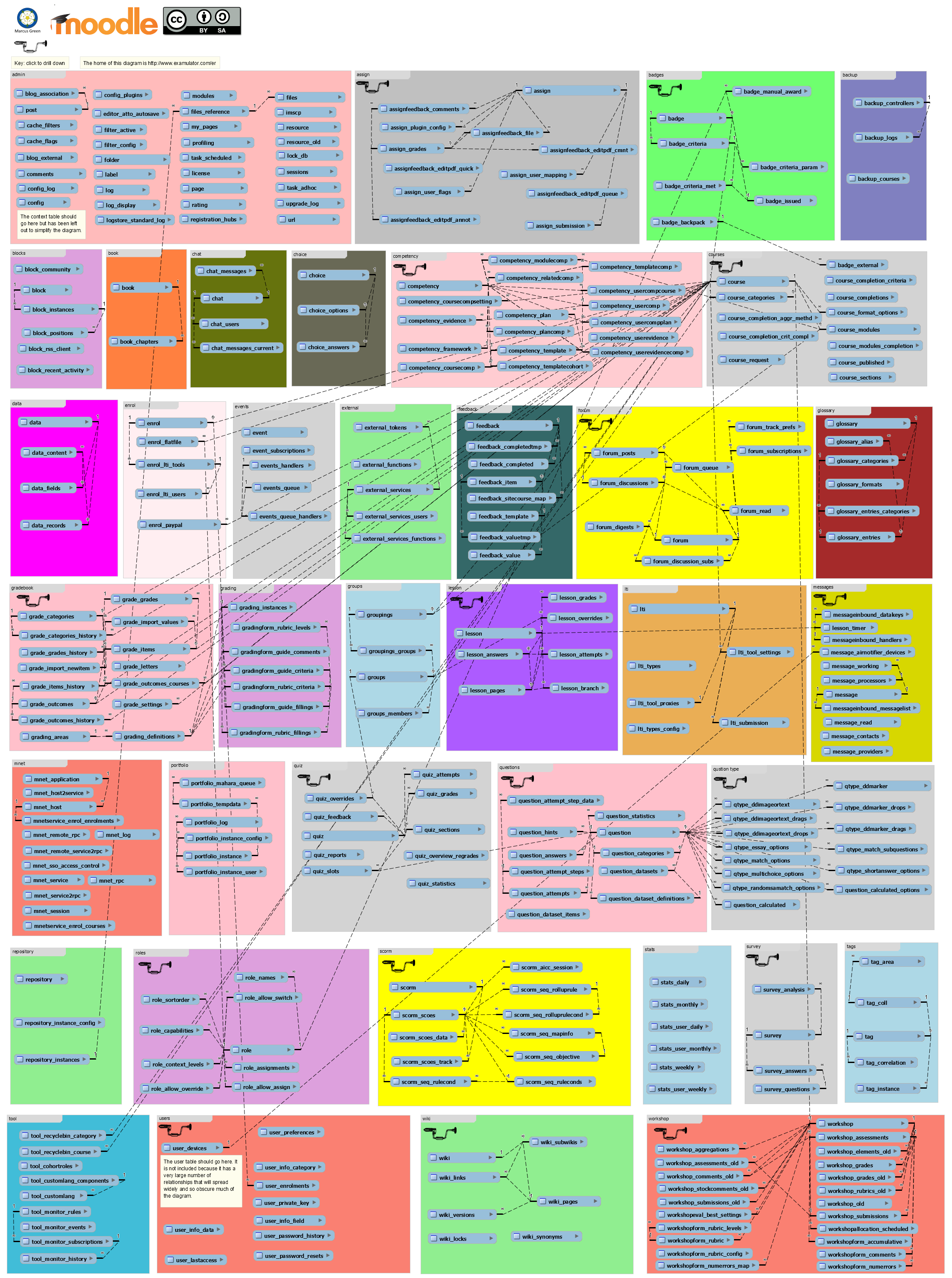 Moodle Er Diagram