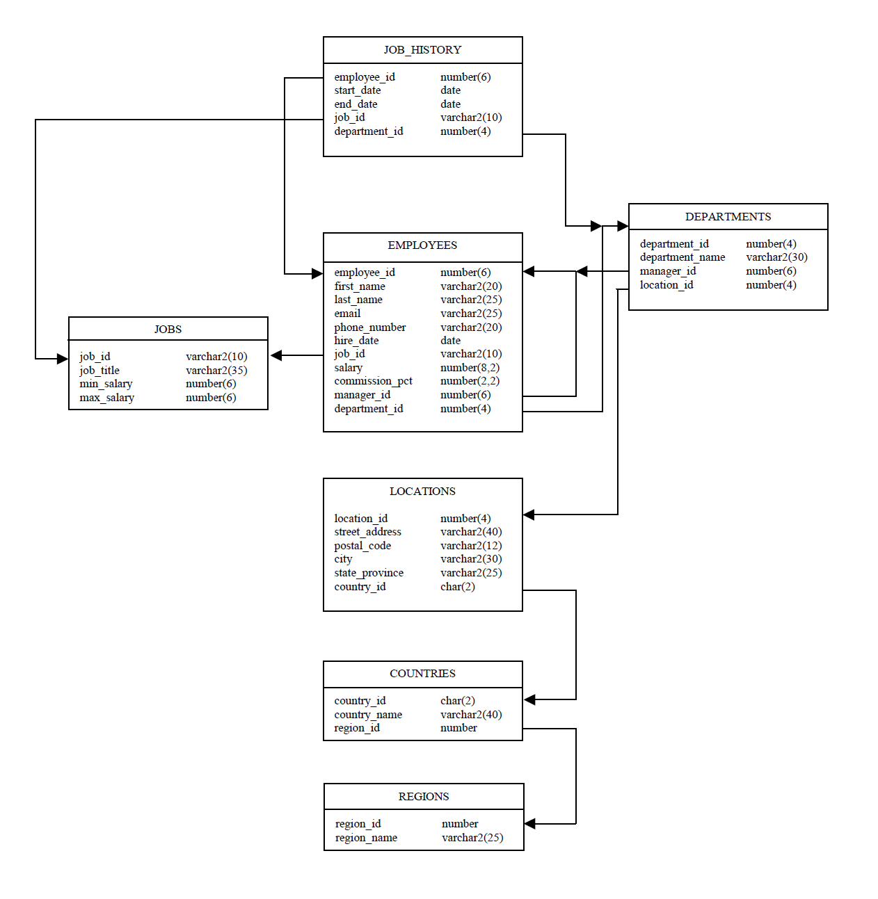 Motley Data: Er Diagram For Hr Schema In Oracle