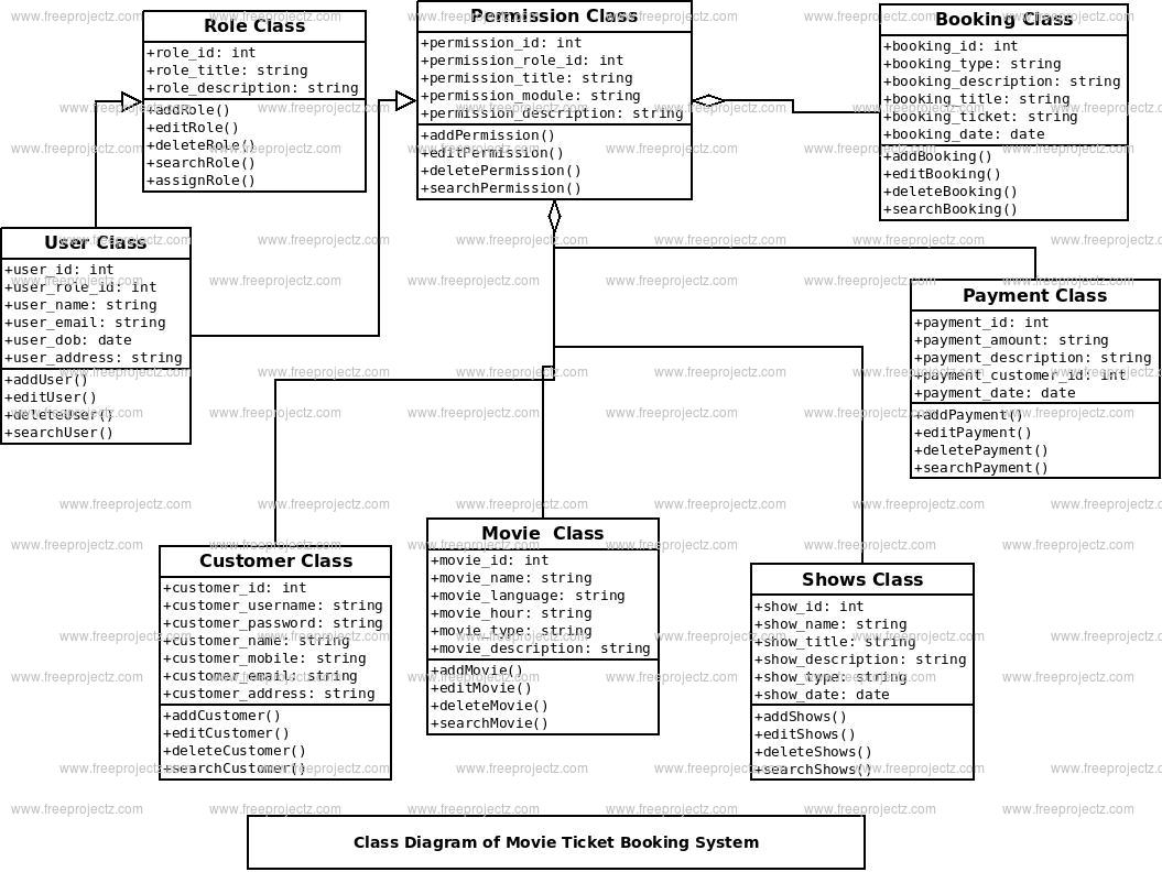 Movie Library Management System Uml Diagram | Freeprojectz