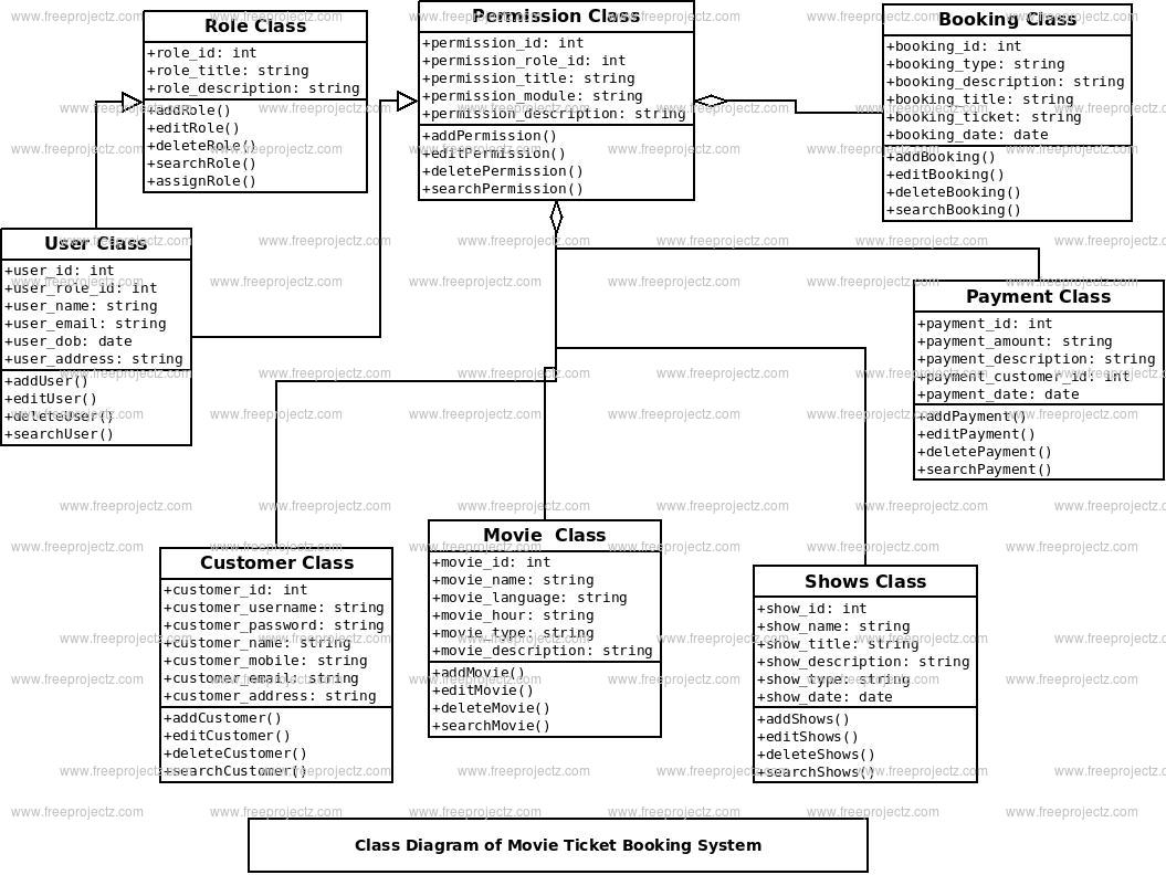Movie Ticket Booking System Class Diagram | Freeprojectz ...