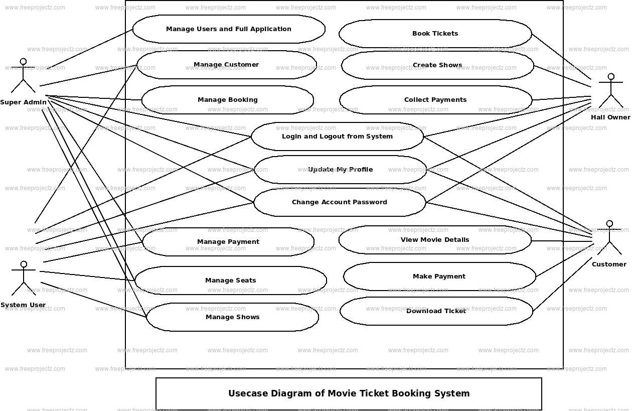 Movie Ticket Booking System Use Case Diagram | Freeprojectz
