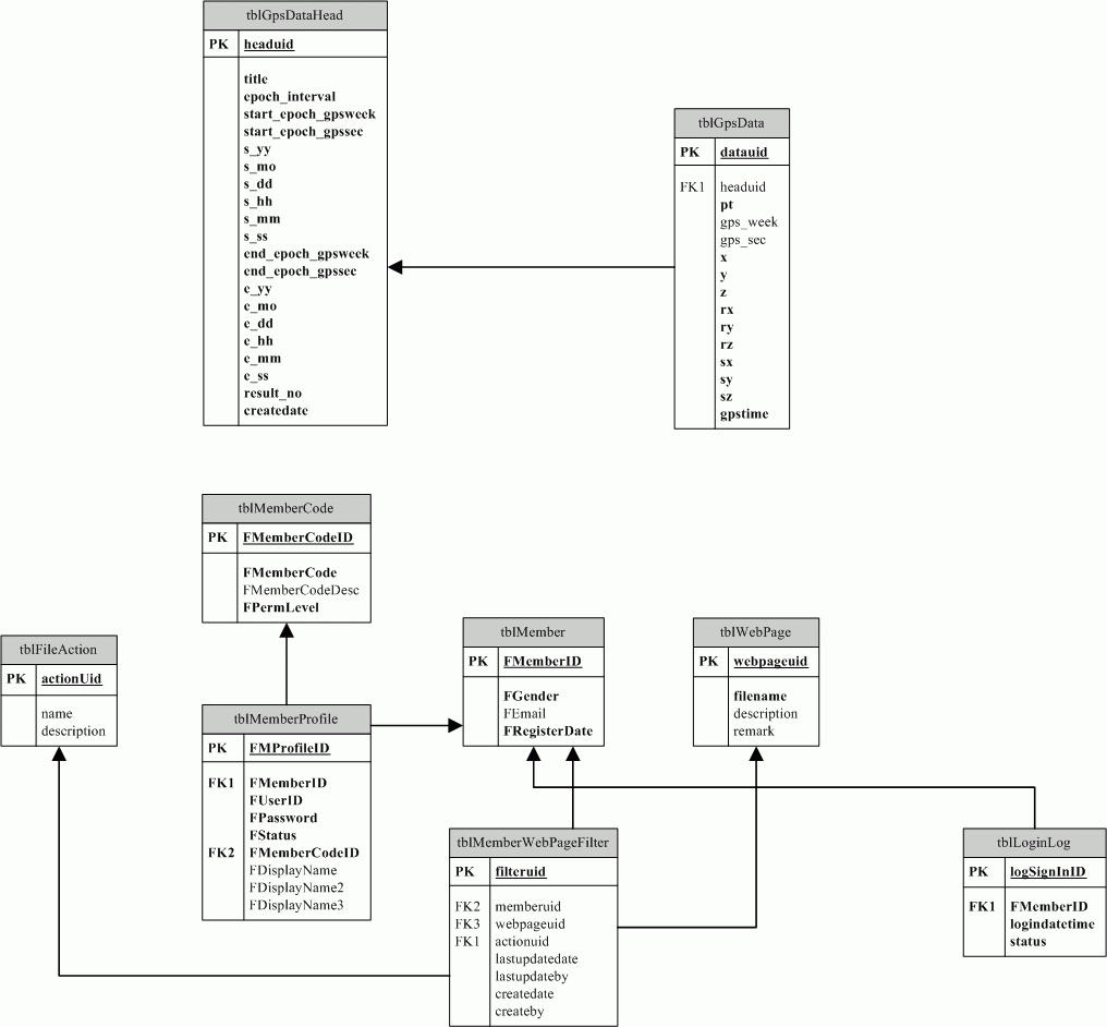 Multi-Antenna Signals Of Gps Positioning Management System