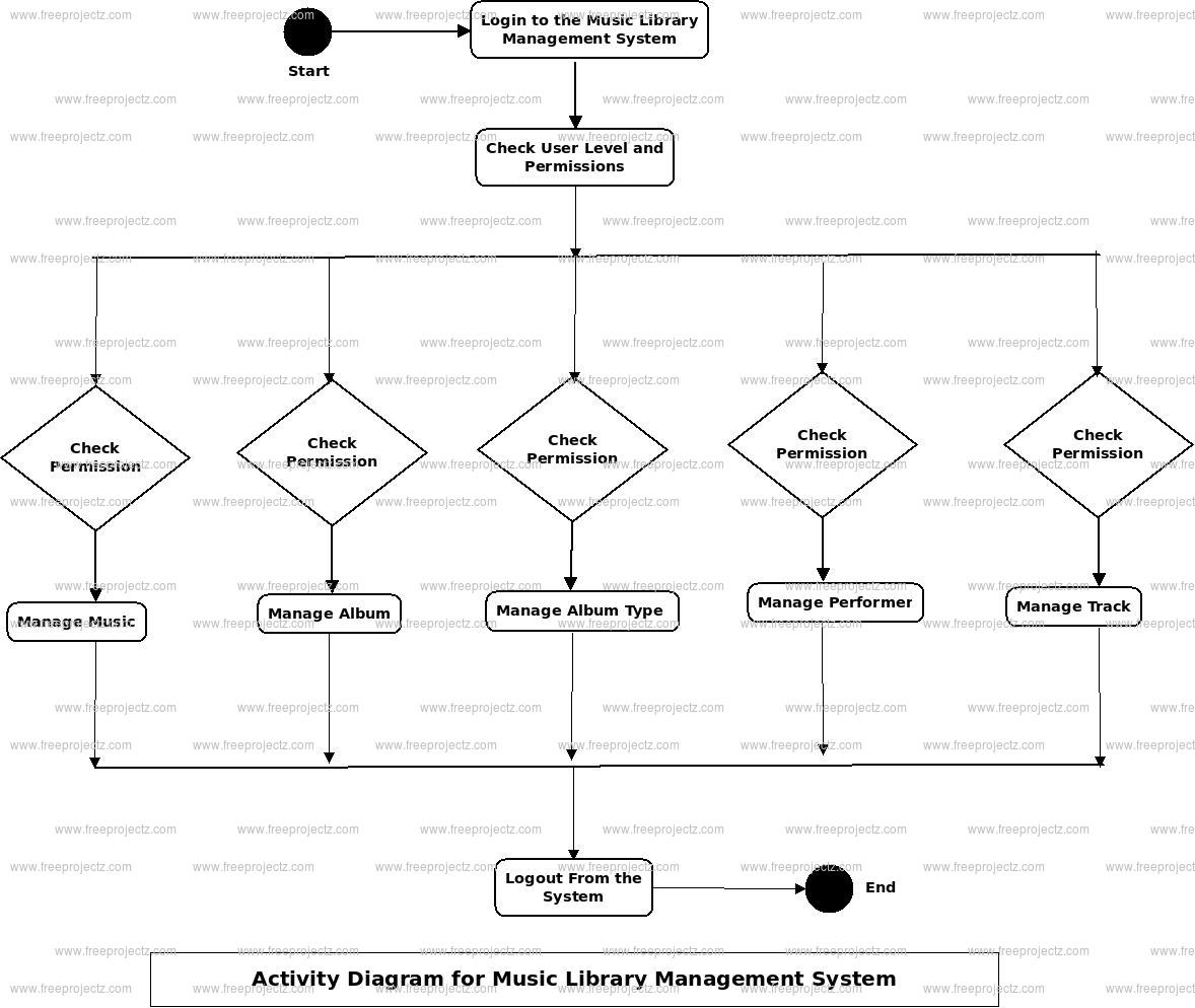 Music Library Management System Activity Uml Diagram