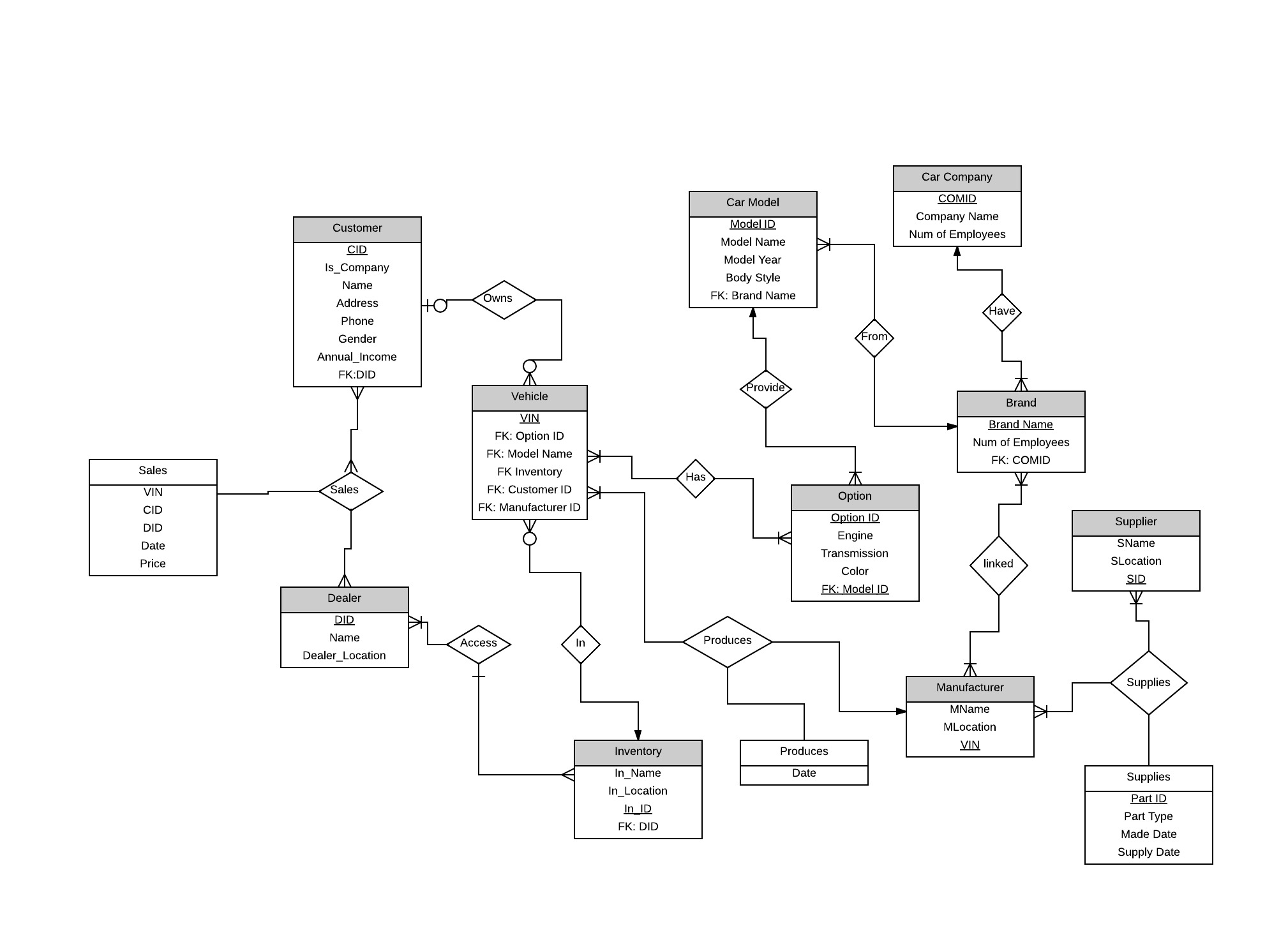 Need Help On An Er Diagram For An Automobile Company - Stack