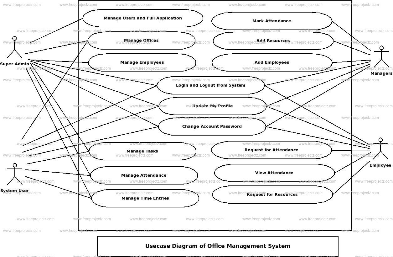 Office Management System Uml Diagram | Freeprojectz