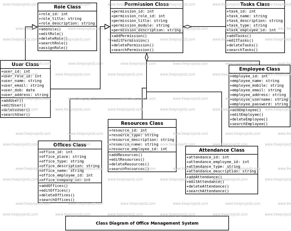 Office Management System Uml Diagram | Freeprojectz