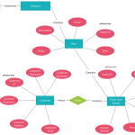 One Of Creately Users Masterpiece: The Er Diagram For The