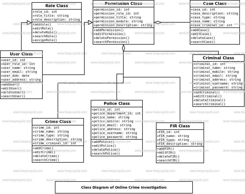 Online Crime Investigation System Uml Diagram | Freeprojectz
