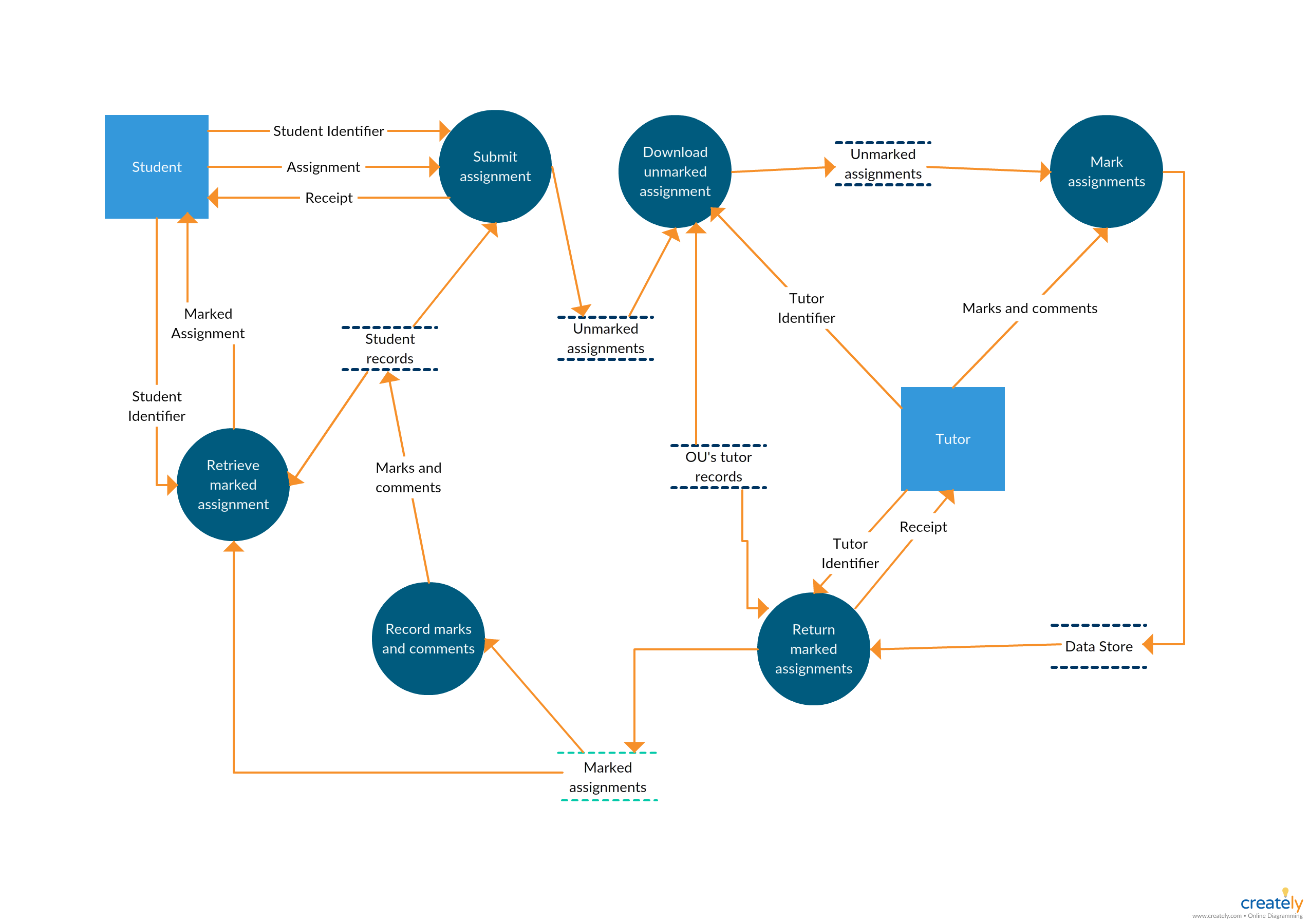 Online E - Learning System - Data Flow Diagram. The Basic