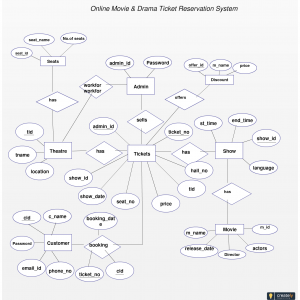 Online Movie Ticket Booking System | Relationship Diagram ...