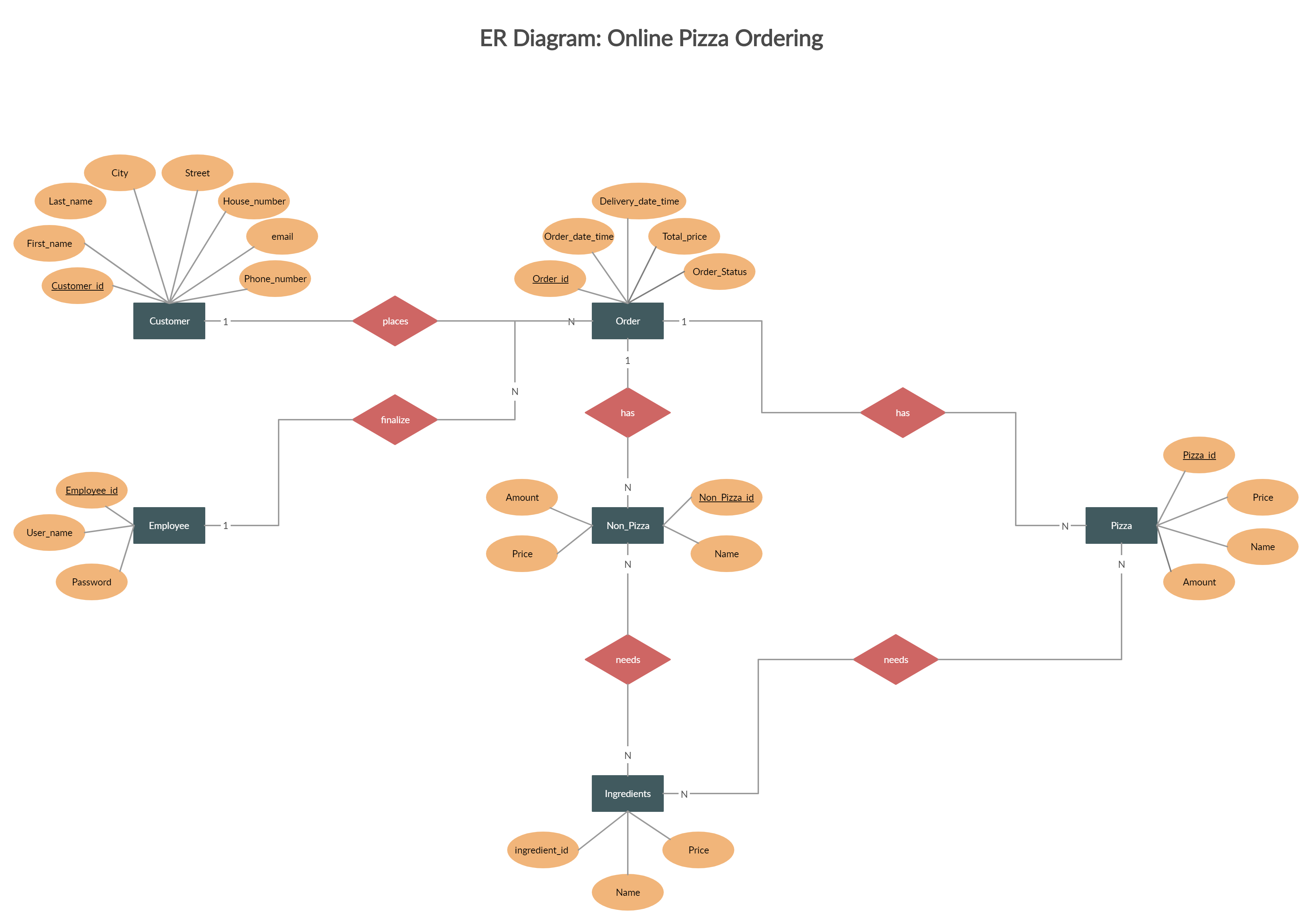 use case diagram for online pizza ordering system