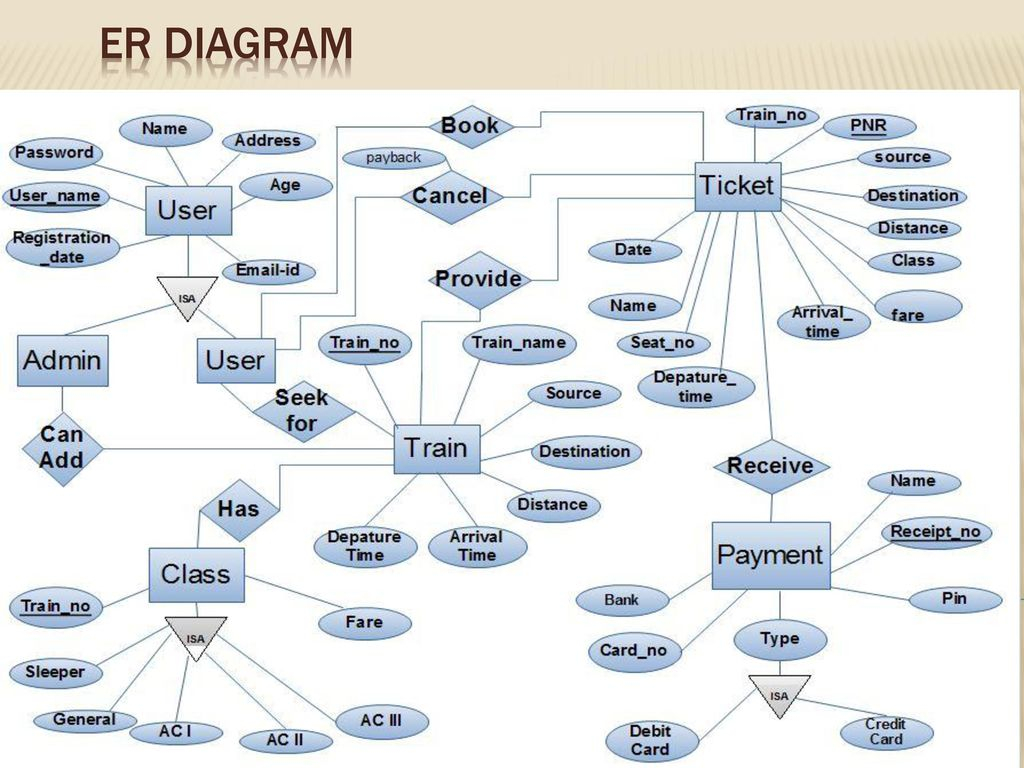 Railway Reservation Er Diagram | ERModelExample.com