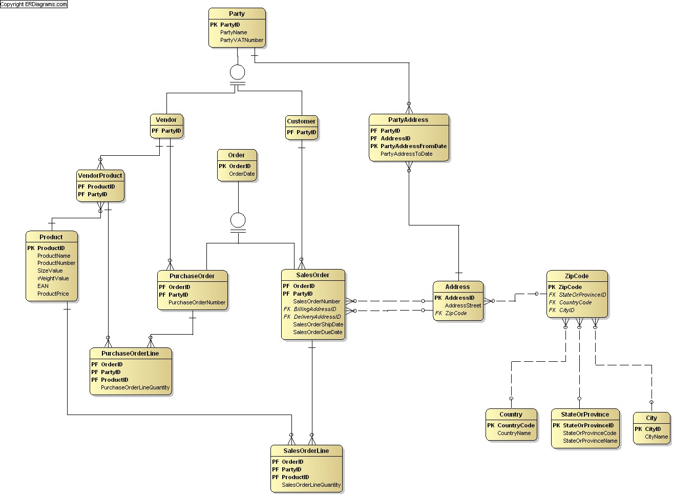 Orders Data Model (Crow&amp;#039;s Foot)