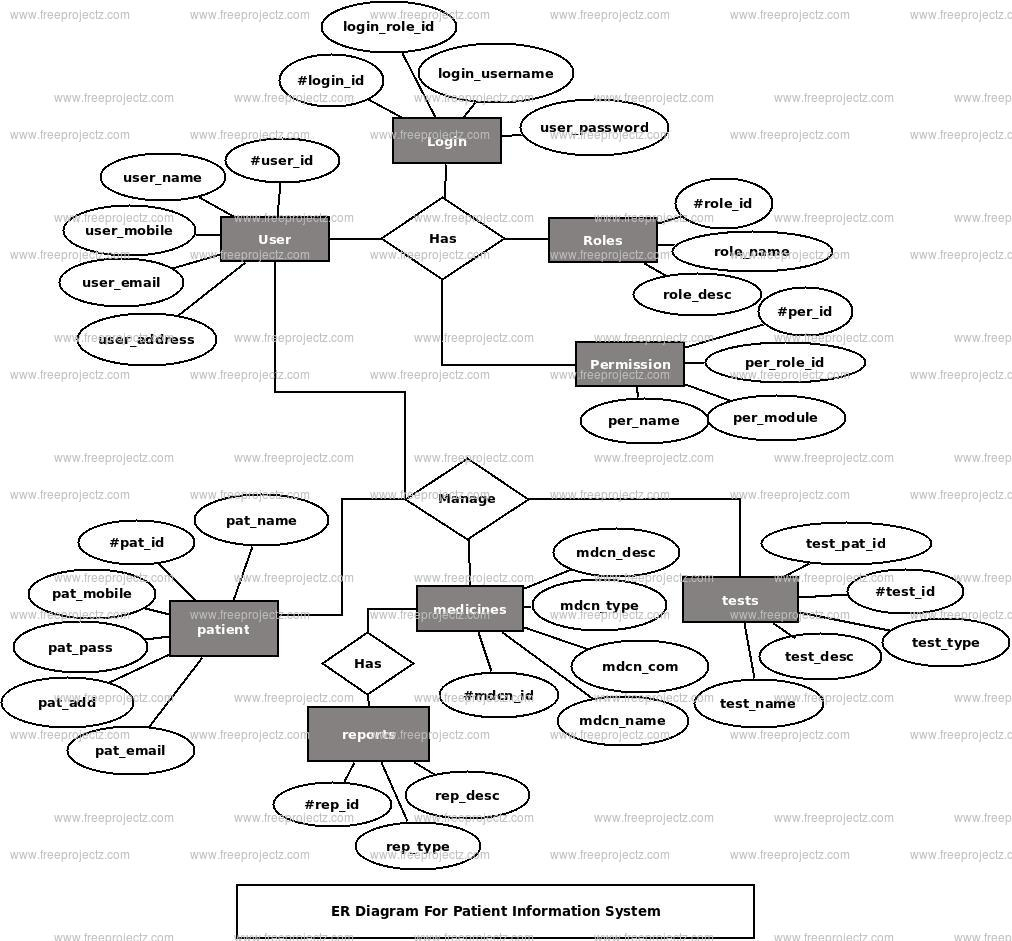 Er Diagram For Hospital Information System