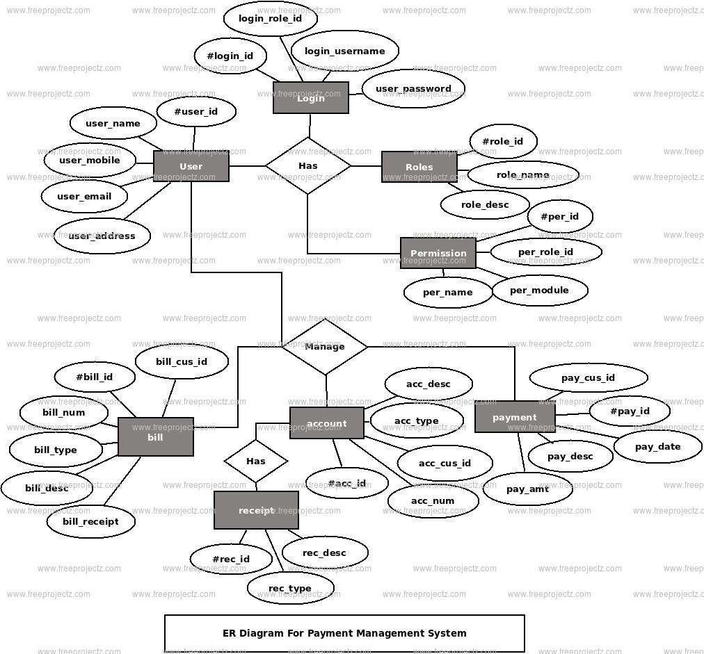 Payment Management System Er Diagram | Freeprojectz