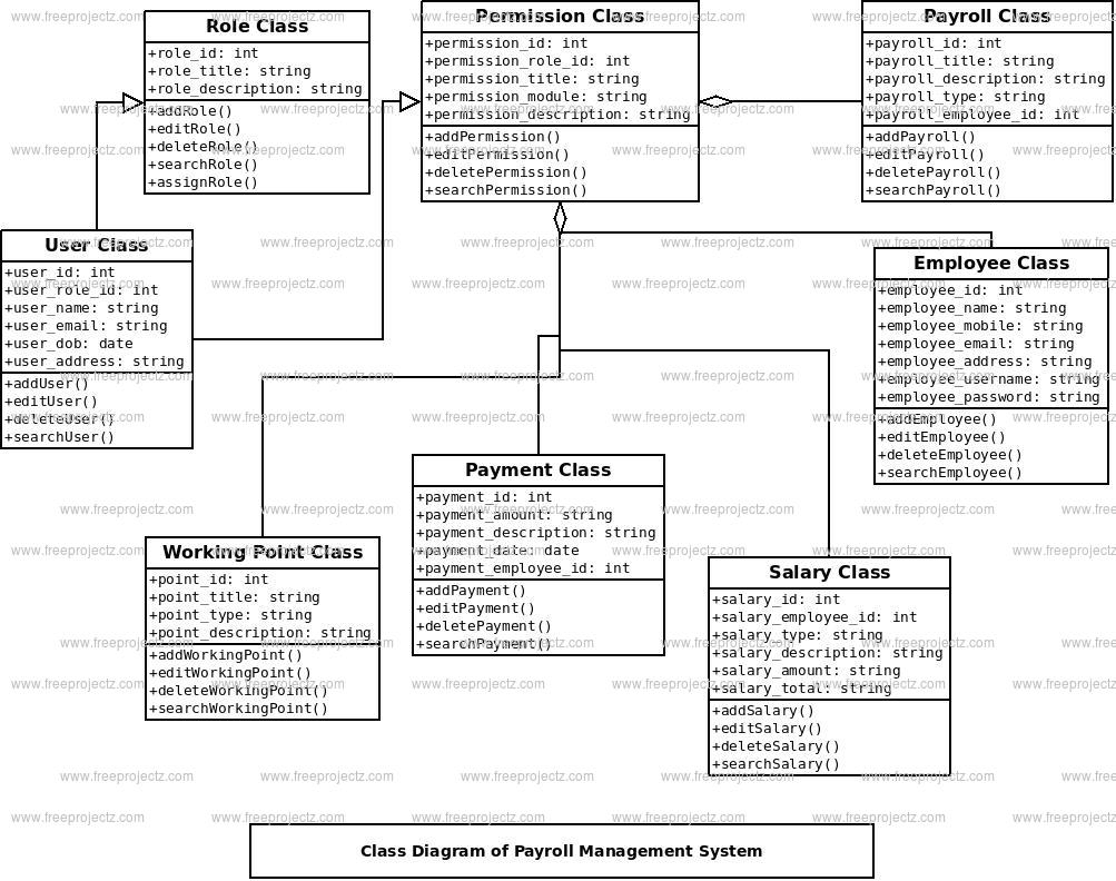 Er Diagram Of Payroll Management System Project 3454