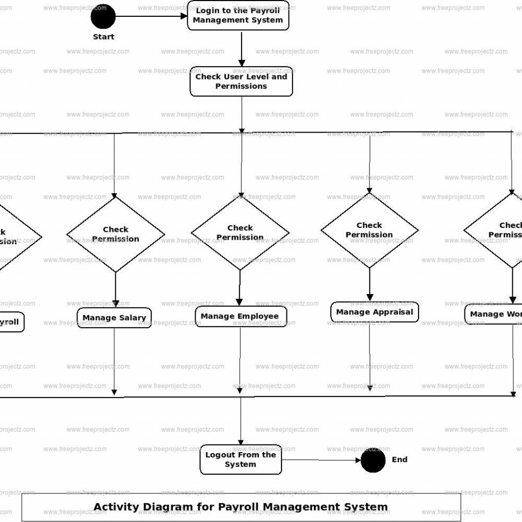 Payroll Management System Uml Diagram | Freeprojectz – ERModelExample.com